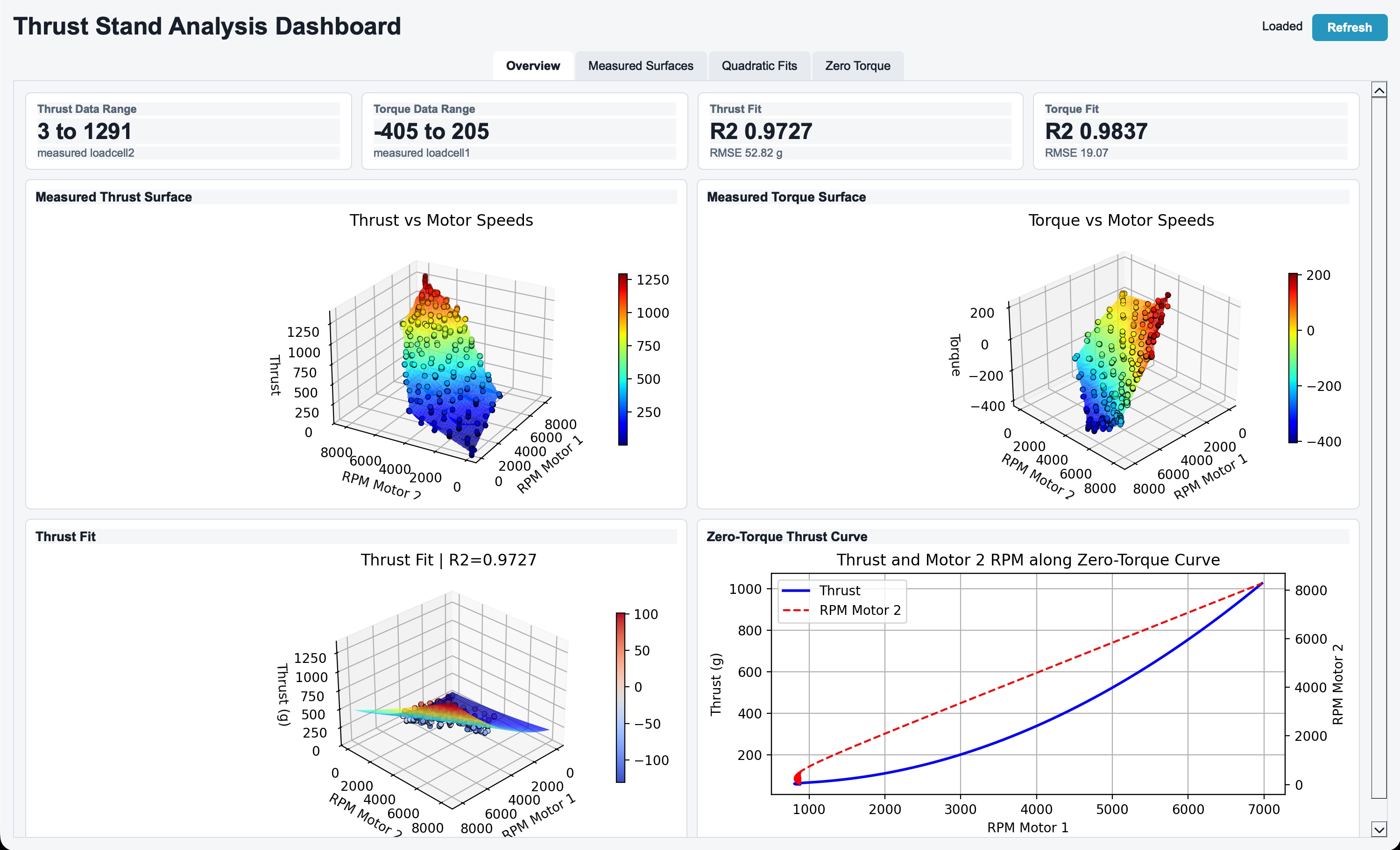 PySide6 and Matplotlib dashboard for thrust stand sweep analysis